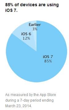 iOS 7 adoption