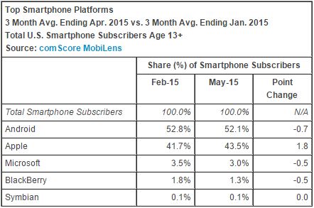 Mobile OS marketshare feb-may 2015