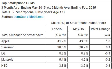 Smartphone marketshare feb-may 2015